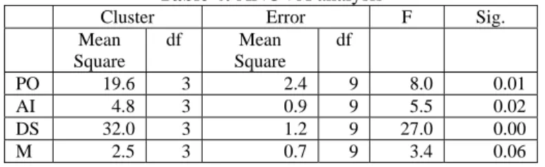 Table 4: ANOVA analysis 