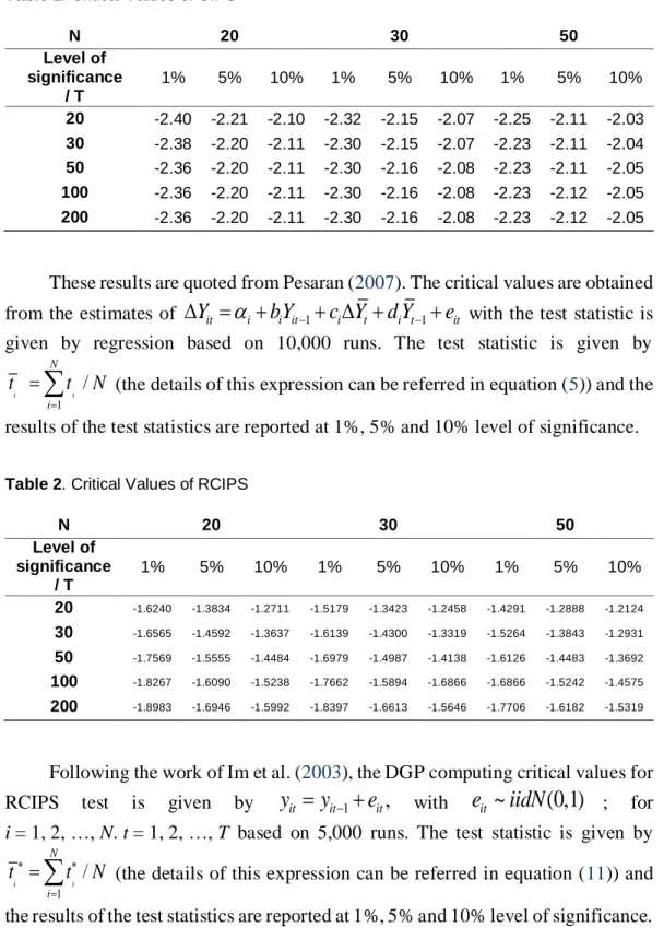 Table 1. Critical Values of CIPS  N  20  30  50  Level of  significance   / T  1%  5%  10%  1%  5%  10%  1%  5%  10%  20  -2.40  -2.21  -2.10  -2.32  -2.15  -2.07  -2.25  -2.11  -2.03  30  -2.38  -2.20  -2.11  -2.30  -2.15  -2.07  -2.23  -2.11  -2.04  50  