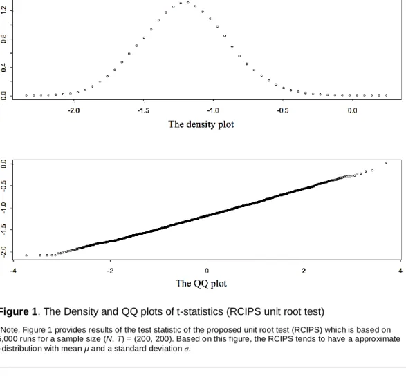 Figure 1. The Density and QQ plots of t-statistics (RCIPS unit root test) 