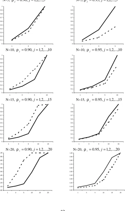 Figure 2: The DF-GLS-SUR Test (— ) Versus The IPS Test ( ) N=5, ρ j = 0 . 90 , j = 1 , 2 ,..., 5 N=5, ρ j = 0 