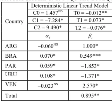 Table 9.  Cointegration vector for Paraguay  and Venezuela (breaks at 1989Q2 and 2001Q4)