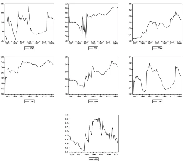 Figure 1. Real exchange rates against the US dollar, 1973Q3−2006Q3 