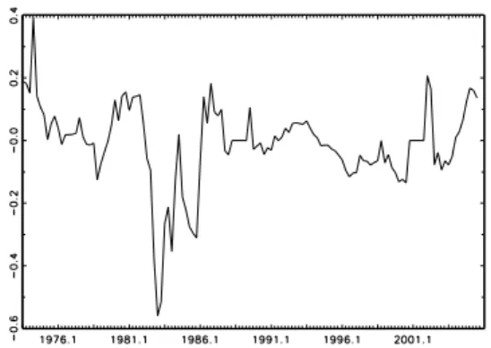 Figure 5. Cointegration relation in the DLT  model: Paraguay and Uruguay 