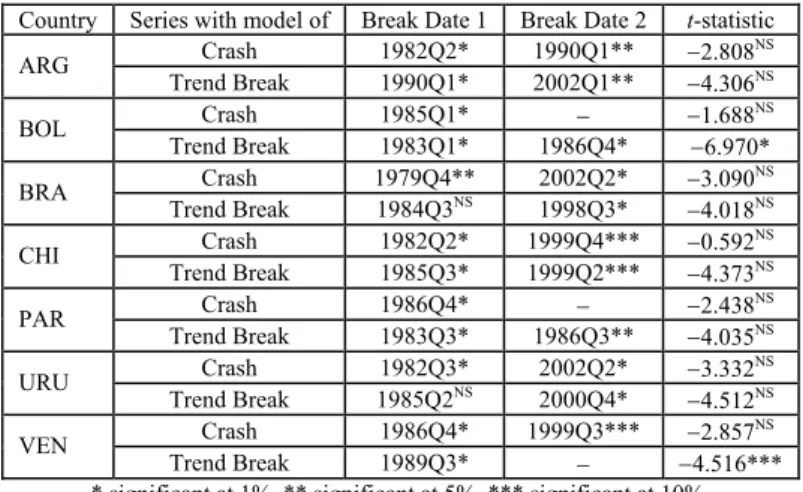 Table 2. Lee-Strazicich unit root tests 