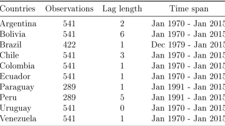 Table 1: Number of observations and the selected lag length.