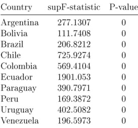 Table 2: supF-test of structural change: supF-statistic and p-value.