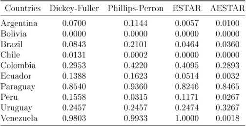 Table 3: P-values from unit root tests without correcting the residual.