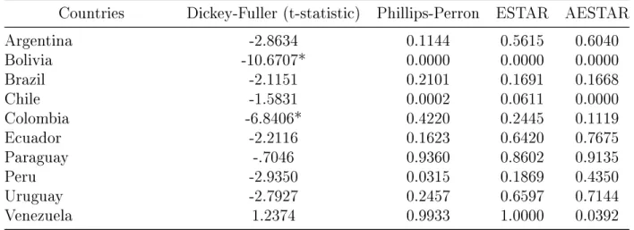 Table 4: P-values from unit root tests with corrected residuals.