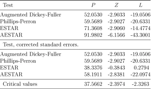 Table 5: Choi test statistics and critical values. Test P Z L Augmented Dickey-Fuller 52.0530 -2.9033 -19.0506 Phillips-Perron 59.5689 -2.9027 -20.6331 ESTAR 71.3608 -2.9060 -14.4774 AESTAR 91.9802 -6.1566 -43.3001