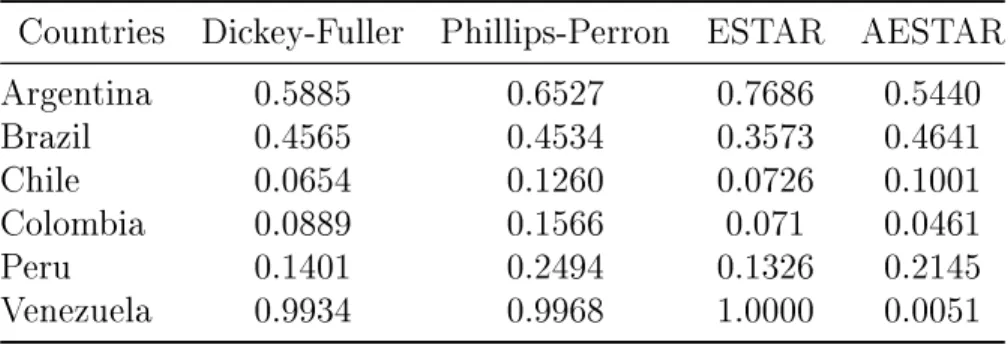 Table 9: P-values from unit root tests with corrected residuals.