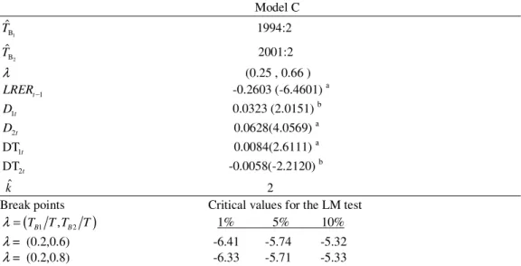 Table I. Two-break minimum LM unit root test, sample period 1990:1-2006:12                                                                                  Model C  B 1Tˆ                                                                            1994:2  B 