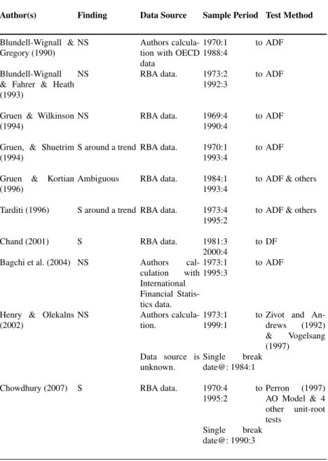 Table 1 Summary of Previous Results of Unit-root in the Australian RER