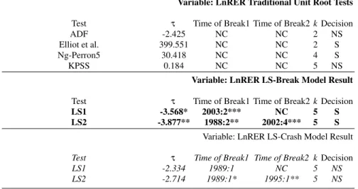 Table 2 Unit-Root Tests in the Absence and Presence of Structural Breaks