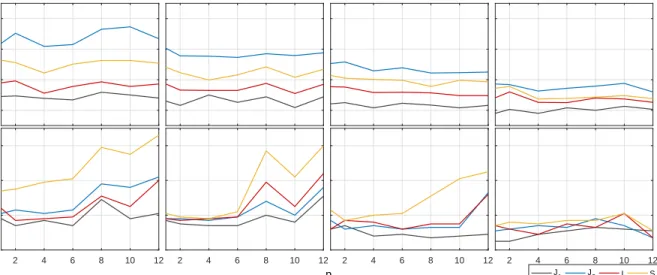 Figure 1: Empirical size of the tests at 5% significance level (AR(1)-GARCH(1,1) model) 0.10.20.30.4 T=250 T=500 J 1 J 2 I ST=1000T=2500