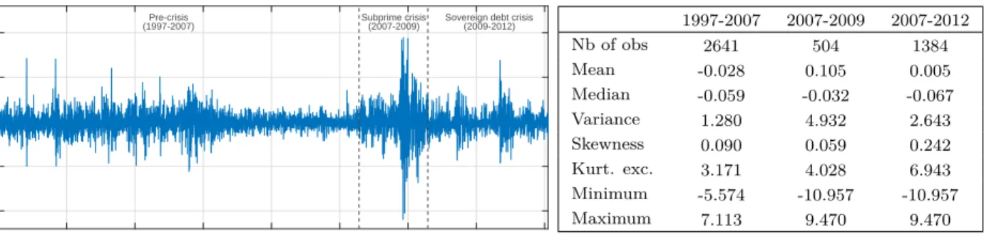 Figure 3: S&amp;P500 daily losses (%), and descriptive statistics 0 500 1000 1500 2000 2500 3000 3500 4000 Observations-10-50510Ex-post losses
