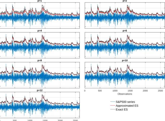 Figure 4: In-sample ES estimates issued from the approximation and the exact calculation method (AR(1)-GARCH(1,1) model)