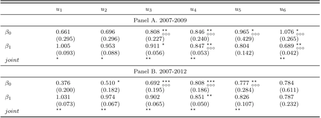 Table 2: QML coefficient estimates (p = 6, AR(1)-GARCH(1,1) model)