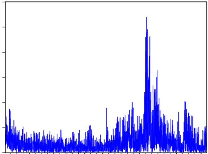 Figure 2. Daily Volatility in S&amp;P500 Returns  13 January 2003 – 25 March 2011  0%2%4%6%8% 10%12% 2003 2004 2005 2006 2007 2008 2009 2010