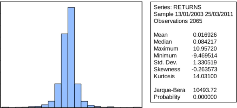 Table 2. Descriptive Statistics for S&amp;P500 Returns (%)  13 January 2000 – 25 March 2011  0100200300400500600700800900 -10 -8 -6 -4 -2 0 2 4 6 8 10 Series: RETURNS Sample 13/01/2003 25/03/2011Observations 2065Mean       0.016926Median   0.084217Maximum 