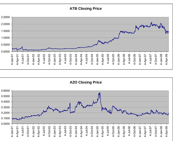 Fig. 1. The evolution of the closing prices for ATB, AZO and TLV 