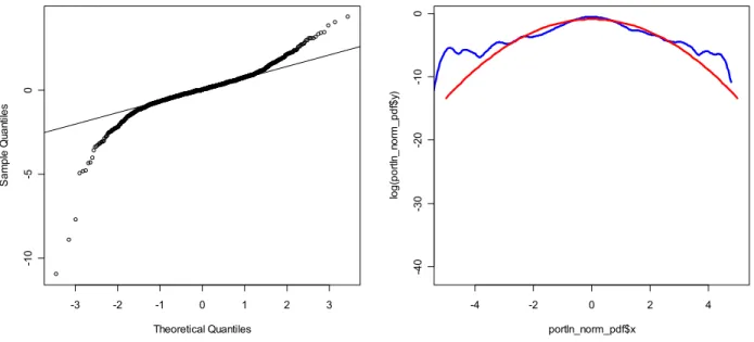 Table 4. Estimation results for t-Student, NIG and GH 