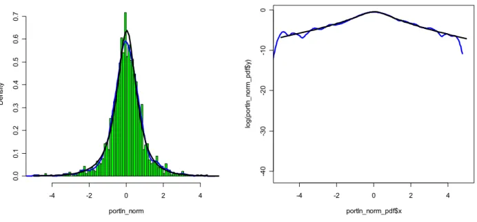 Fig. 5. PDF of the empirical distribution and log PDF against the estimated NIG distribution  