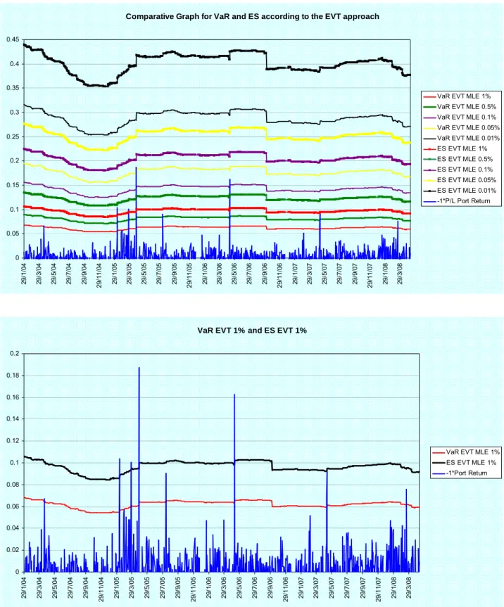 Table 8 shows if the computed risk measures match their respective critical levels (the term 