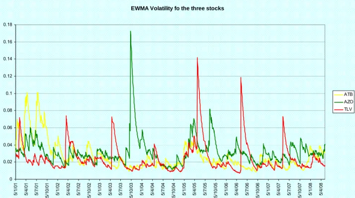 Fig. 10. The EWMA Volatility of the three stocks and of the portfolio 