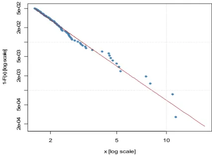 Fig. 14. The tail of the distribution along with the estimated GDP 