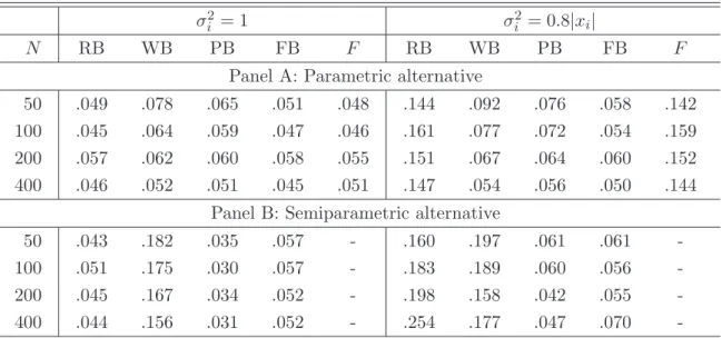 Table 1: Empirical sizes of the test