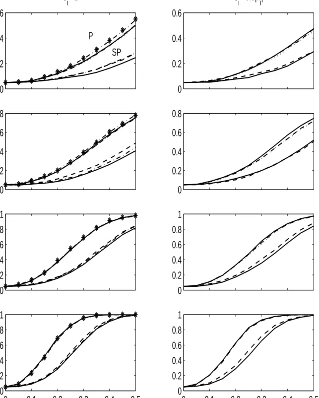 Figure 1: Size adjusted power estimates given η = 0, 0.05, .., 0.5 for the T N statistic via parametric (P) and semiparametric modeling (SP)