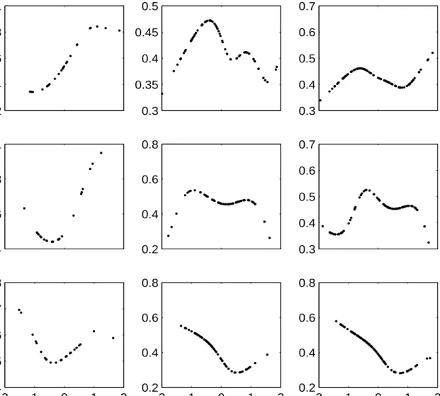 Figure 2: Functional estimates of the SI relation conditional on the logarithm of GDP (LGDP), the rate of population growth (POP) and the openness ratio (OPN).