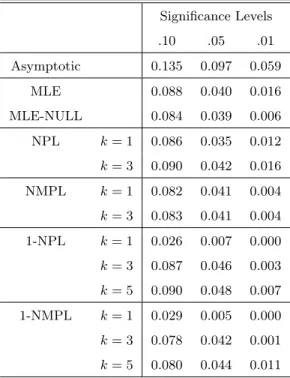 Table 2: Rejection Frequencies for Bootstrap Wald test at .10, .05, and .01 Levels