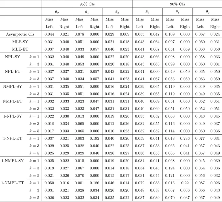 Table 4: Coverage Performance of Bootstrap 90% and 95% CIs for parameters θ 0 , θ 1 , and θ 2