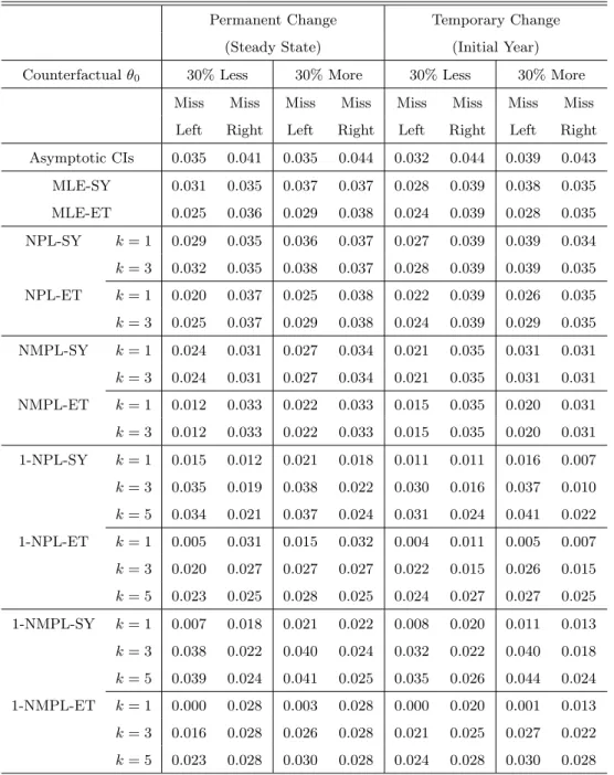 Table 6: Coverage Performance of Asymptotic and Bootstrap 95% CIs for Average Revenues under Counterfactual Policies
