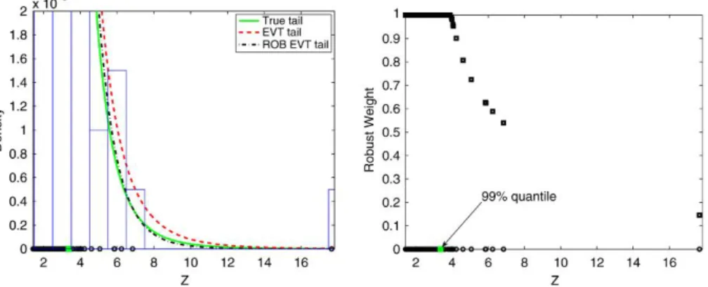 Figure 1 Left graph: estimated right tail of Student-t 5 distribution based on 200 observations above the 0.90 empirical quantile of an i.i.d