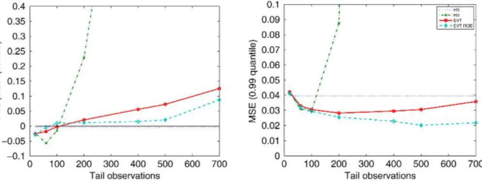 Figure 2 Estimated bias and MSE for various estimators of the 0.99 quantile of a Student-t 5 dis- dis-tribution based on an i.i.d