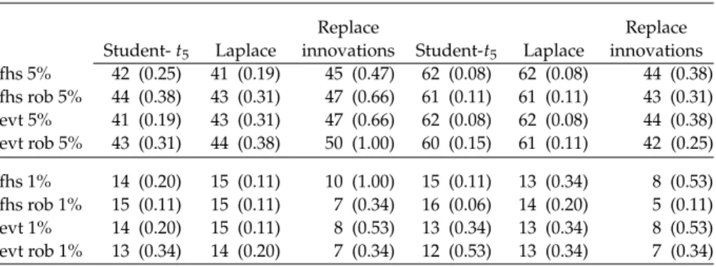 Table 2 Number of violations under different simulation models. In parentheses two- two-side p-values for null hypothesis H 0 : number of violations equals to the expected  num-ber of violations, that is, 50 and 10 for 5% and 1% confidence levels, respecti