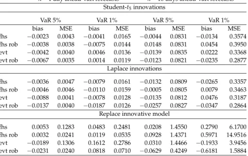 Table 3 Bias and MSE of classical and robust, FHS and EVT VaR prediction methods for h = 1 day, 10-day ahead and confidence levels α = 5%, 1% under different simulation models