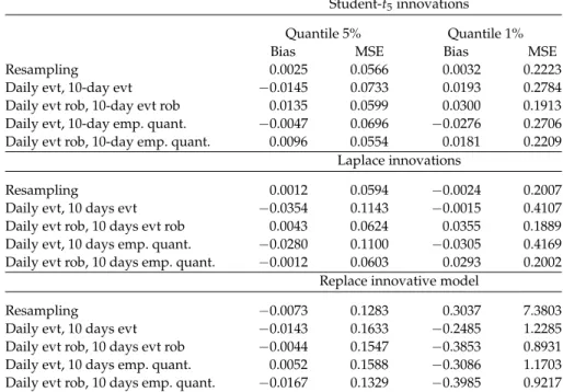 Table 4 reports simulation results for the five methods under the previous Monte Carlo experiments