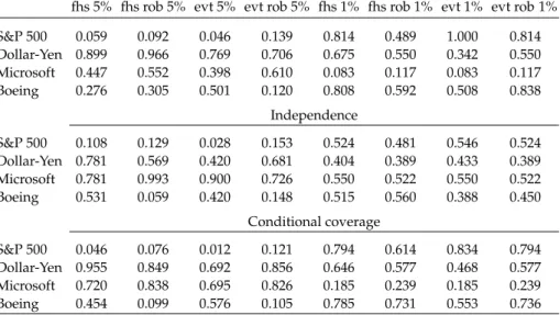 Table 7 Likelihood ratio p-values for violations of classical and robust, FHS and EVT, h = 1 day ahead VaR predictions