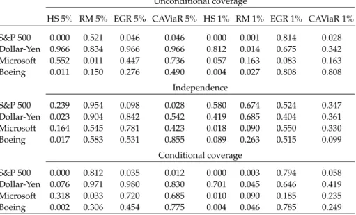 Table 8 Likelihood ratio p-values for violations of HS, RM, EGR, and CAViaR, h = 1 day ahead VaR predictions