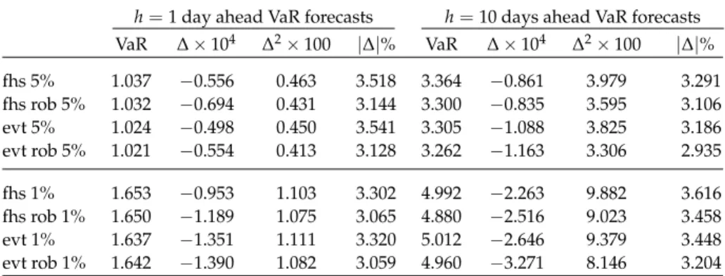 Table 10 Averages of VaR forecasts and daily changes in VaR forecasts, Δ, for the Dollar-Yen exchange rate from 1/86 to 1/05