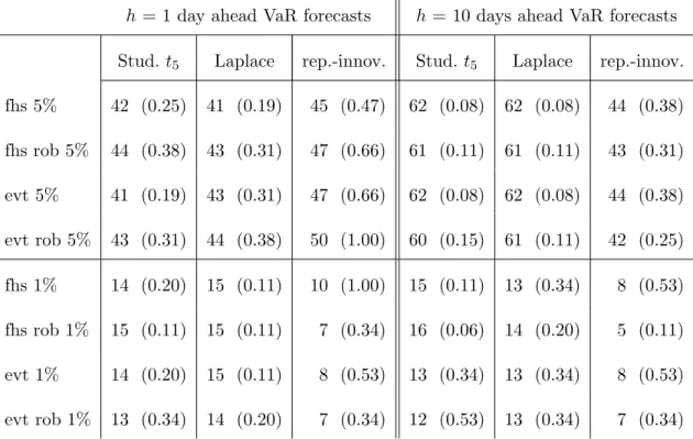 Table 2: Number of violations under diﬀerent simulation models. In parentheses, two-side p-values for null hypothesis H 0 : number of violations equals to the expected number of violations, i.e