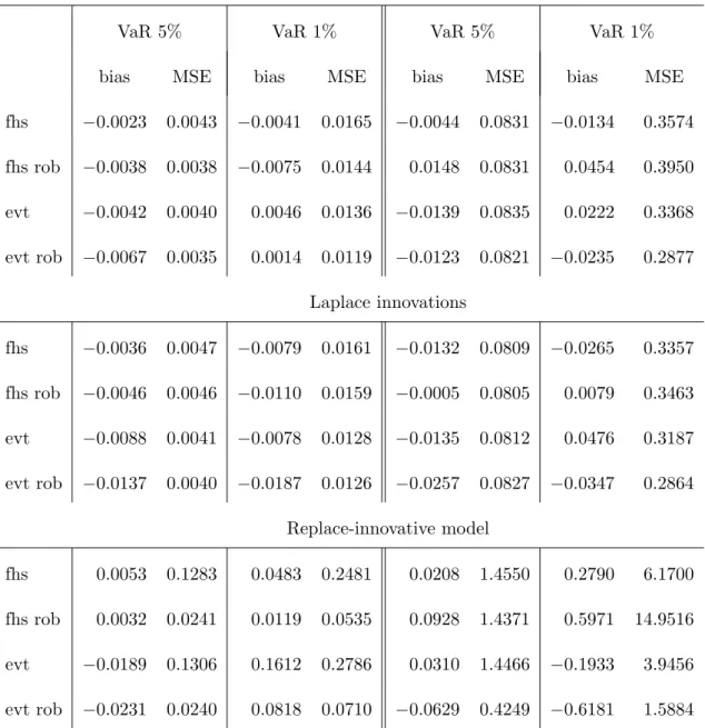 Table 3: Bias and MSE of classical and robust, FHS and EVT VaR prediction methods for h = 1 day, 10 days ahead and conﬁdence levels α = 5%, 1% under diﬀerent simulation models.