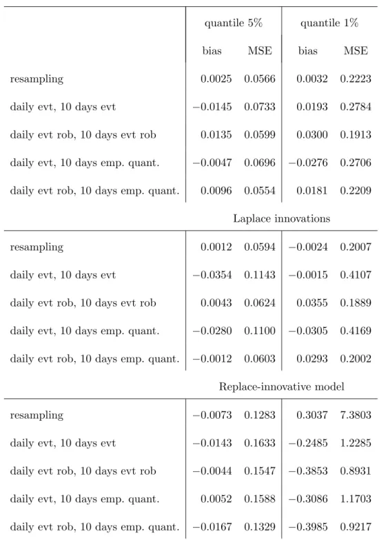 Table 4: Bias and MSE of quantile estimates for resampling (ﬁrst row); EVT applied to daily and 10 days ahead returns (second row); robust EVT applied to daily and 10 days ahead returns (third row); EVT applied to daily returns and empirical quantile of 10