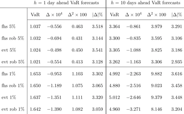 Table 10: Averages of VaR forecasts and daily changes in VaR forecasts, ∆, for the Dollar-Yen exchange rate from 1/86 to 1/05