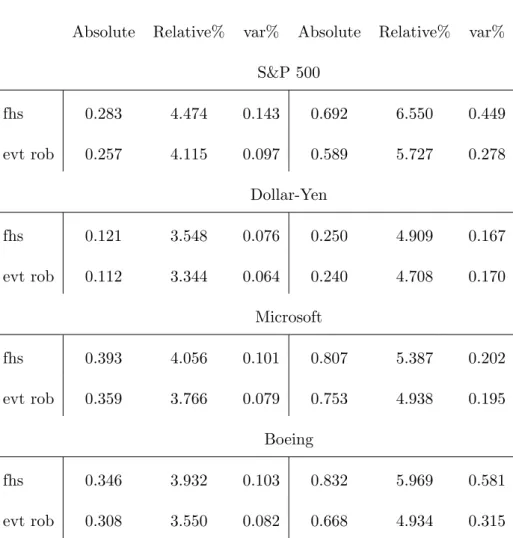 Table 11: Prediction intervals that account for tail estimation risk in ten days ahead VaR forecasts