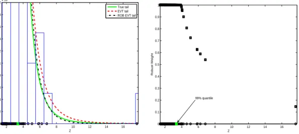 Figure 1: Left graph: estimated right tail of Student-t 5 distribution based on 200 observations above the 0.90 empirical quantile of an IID random sample of 2,000 observations; histogram represents empirical density