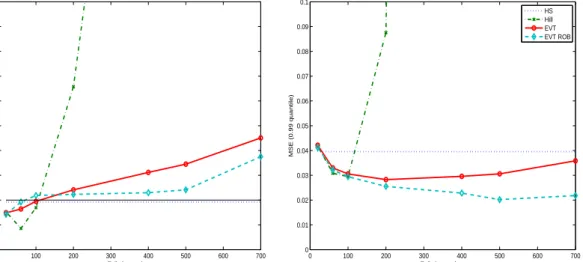 Figure 2: Estimated bias and mean square error (MSE) for various estimators of the 0.99 quantile of a Student-t 5 distribution based on an IID sample of 2,000 data points using diﬀerent threshold levels, i.e.